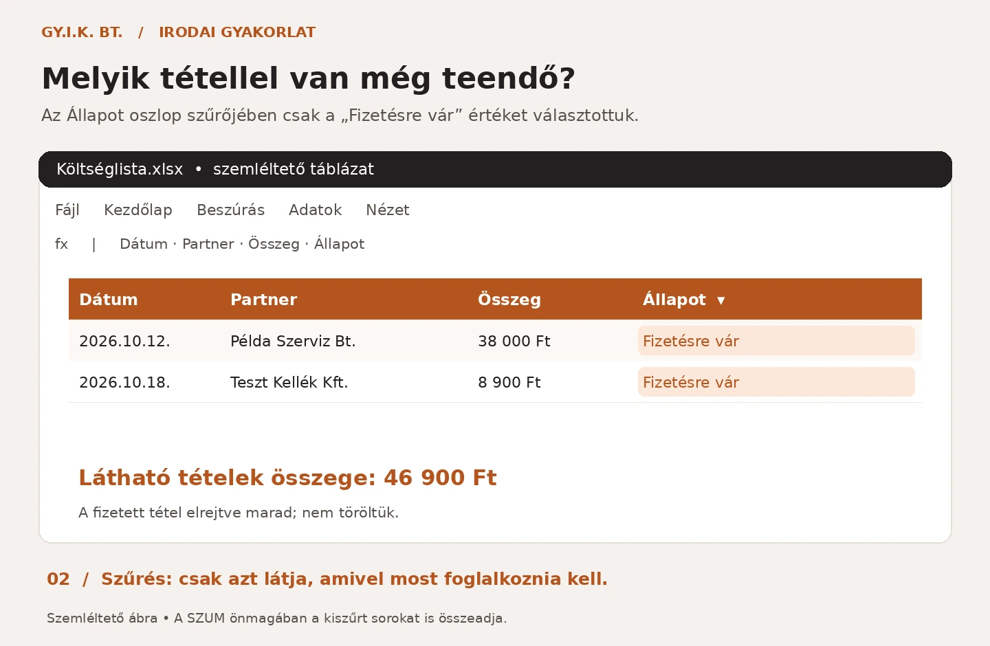 A szűrt listában csak a két fizetésre váró tétel látszik, összesen 46 900 Ft értékben – szemléltető ábra