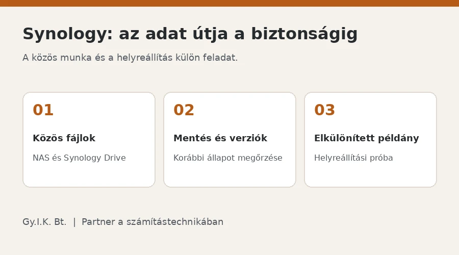 Synology céges adatmentés: közös fájlok, mentési verziók és elkülönített példány